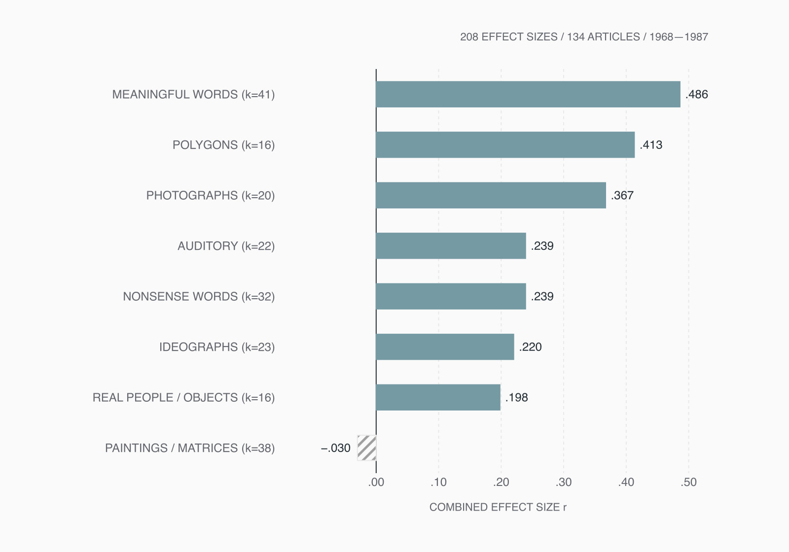 Horizontal bar chart of combined effect size by stimulus class, with photographs at .367 and only abstract paintings negative at minus .030