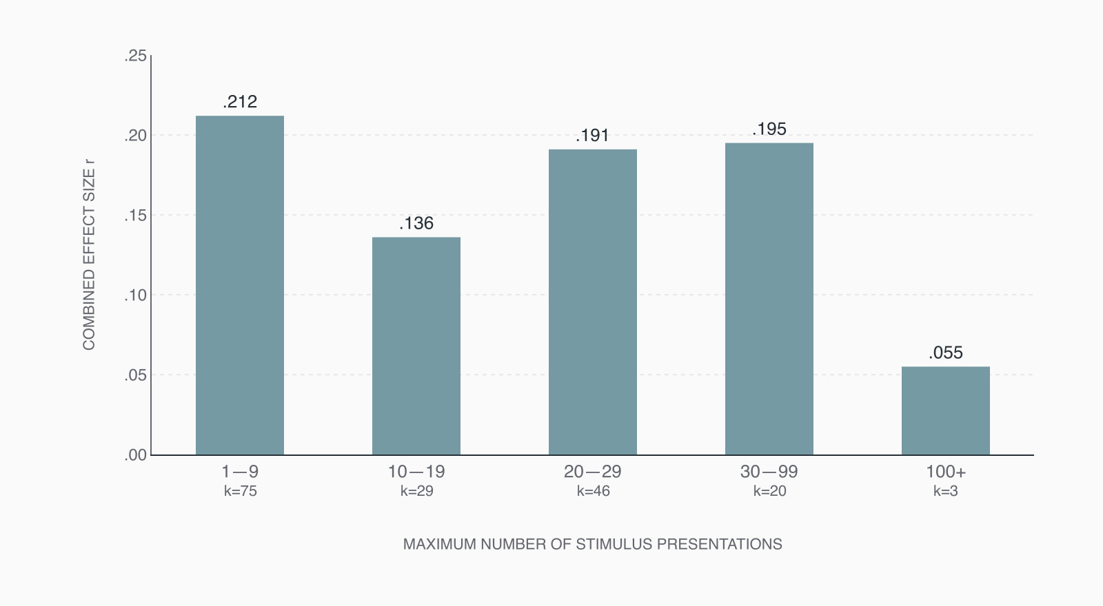 Bar chart: combined effect size peaks at .212 for nine or fewer presentations and falls to .055 past a hundred
