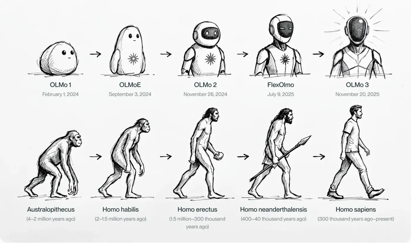 Two sketched timelines: OLMo AI model releases from OLMo 1 (2024) to OLMo 3 (2025) above, and human evolution from Australopithecus to Homo sapiens below Two sketched timelines: OLMo AI model releases from OLMo 1 (2024) to OLMo 3 (2025) above, and human evolution from Australopithecus to Homo sapiens below