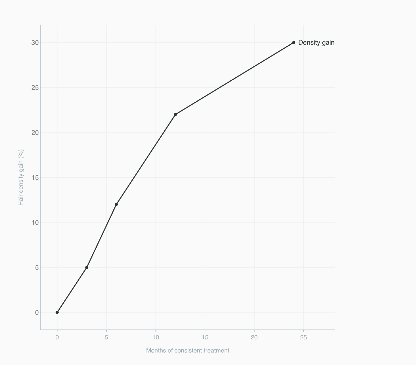Hair density gain over time with consistent finasteride and minoxidil treatment Hair density gain over time with consistent finasteride and minoxidil treatment