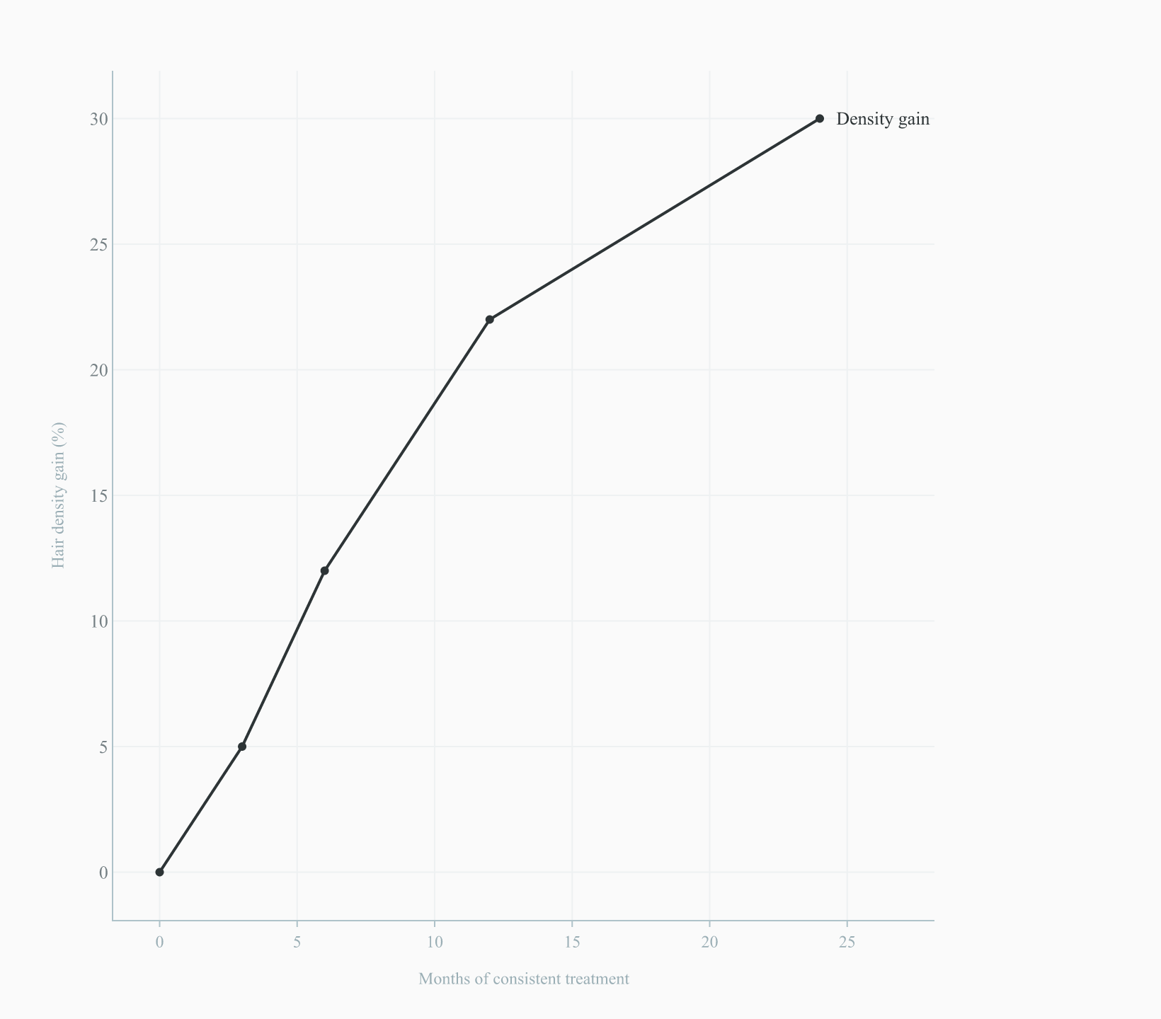 Hair density gain over time with consistent finasteride and minoxidil treatment
