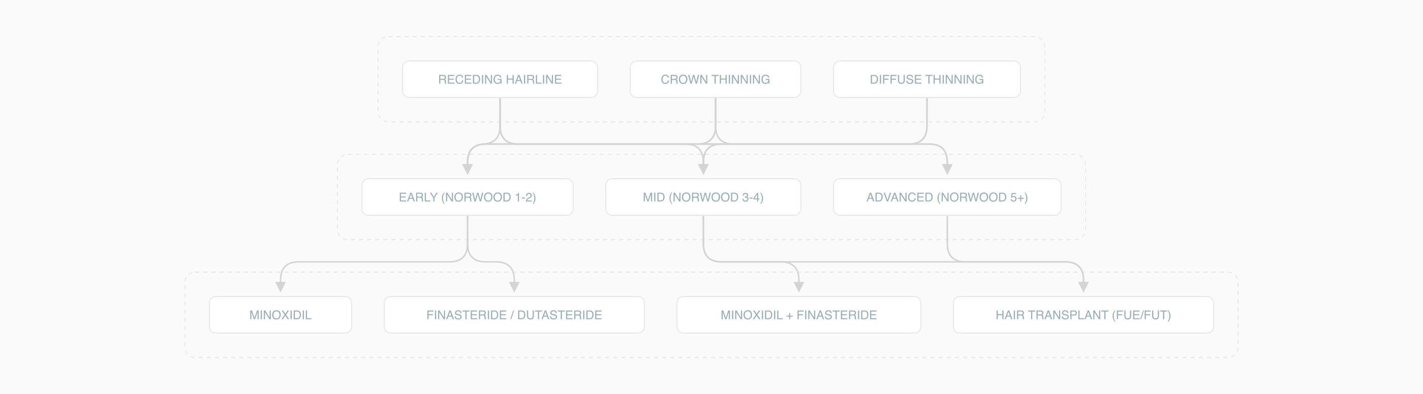 Decision tree for hair loss treatment by pattern and severity Decision tree for hair loss treatment by pattern and severity