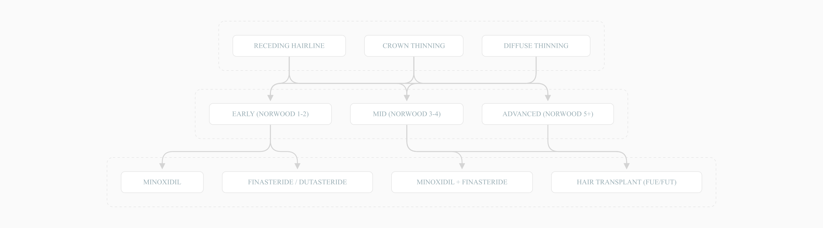 Decision tree for hair loss treatment by pattern and severity