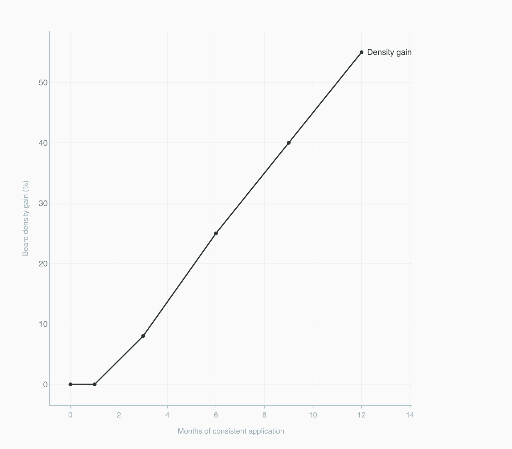 Beard density gain over 12 months of topical minoxidil application Beard density gain over 12 months of topical minoxidil application