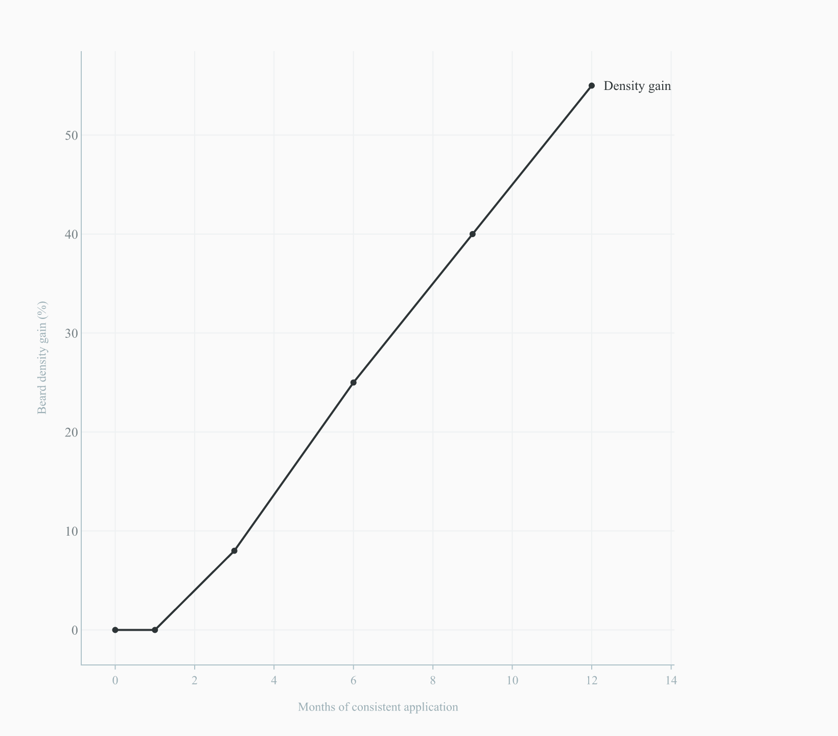 Beard density gain over 12 months of topical minoxidil application