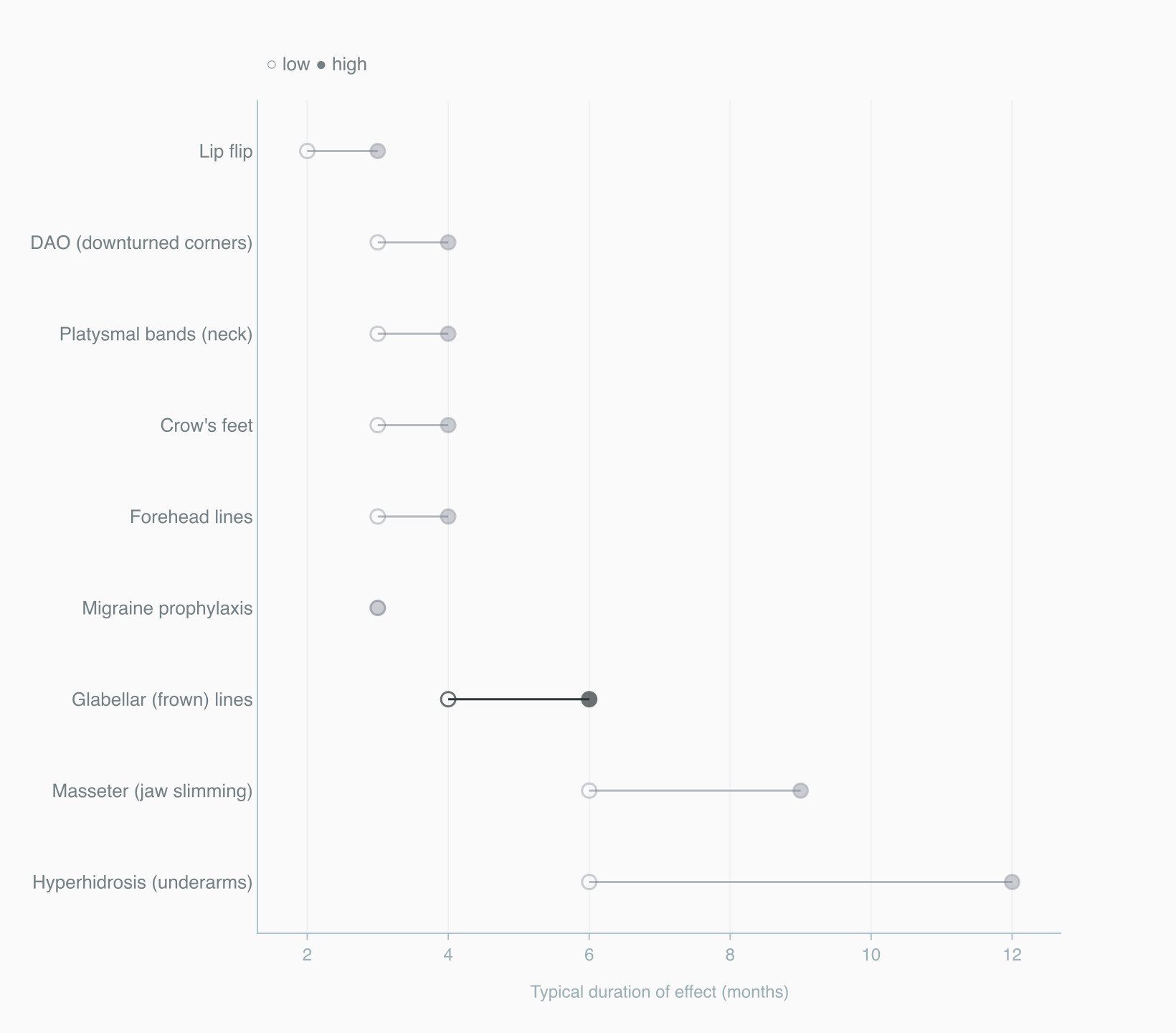 Duration of Botox effect by treatment area, low and high range in months Duration of Botox effect by treatment area, low and high range in months