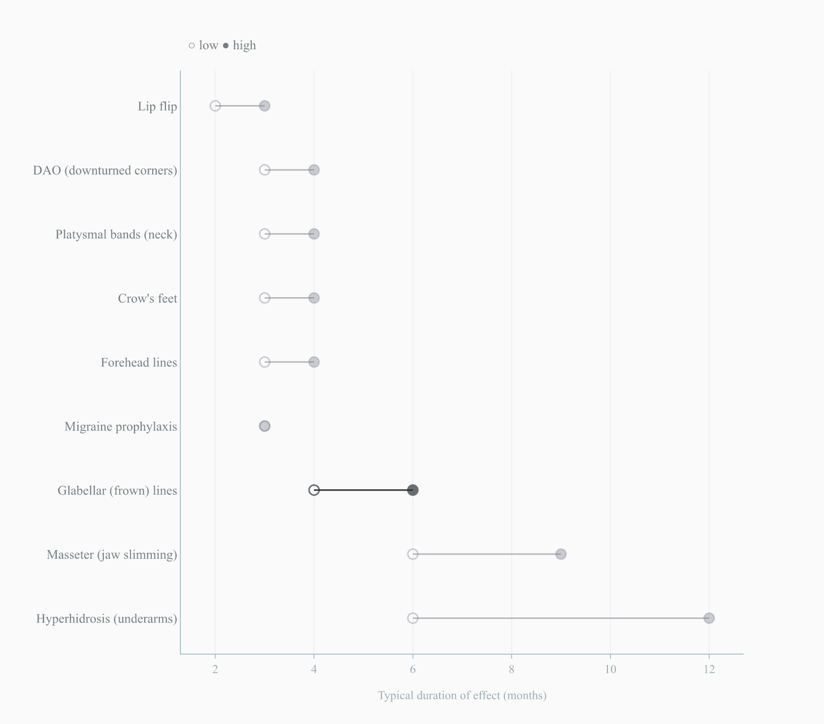 Duration of Botox effect by treatment area, low and high range in months