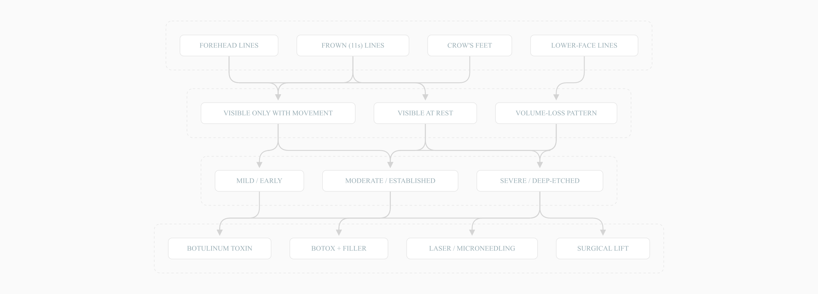 Botox candidacy decision tree from complaint to recommended modality