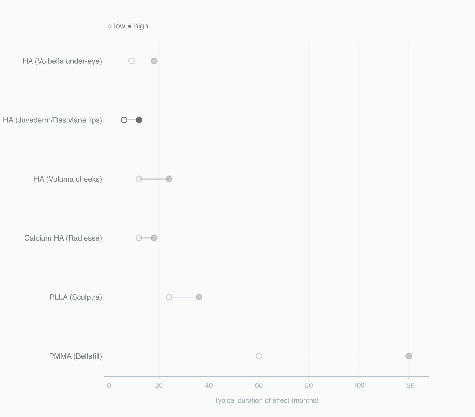 Duration of dermal filler effect by filler type, in months Duration of dermal filler effect by filler type, in months