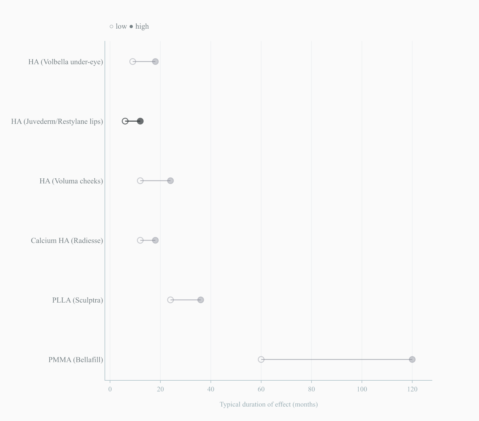 Duration of dermal filler effect by filler type, in months
