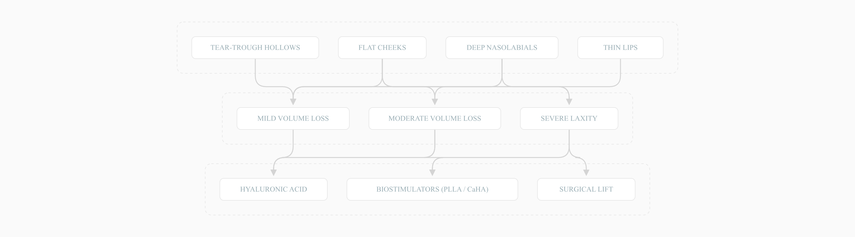 Decision tree for dermal-filler candidacy by concern, severity, and modality