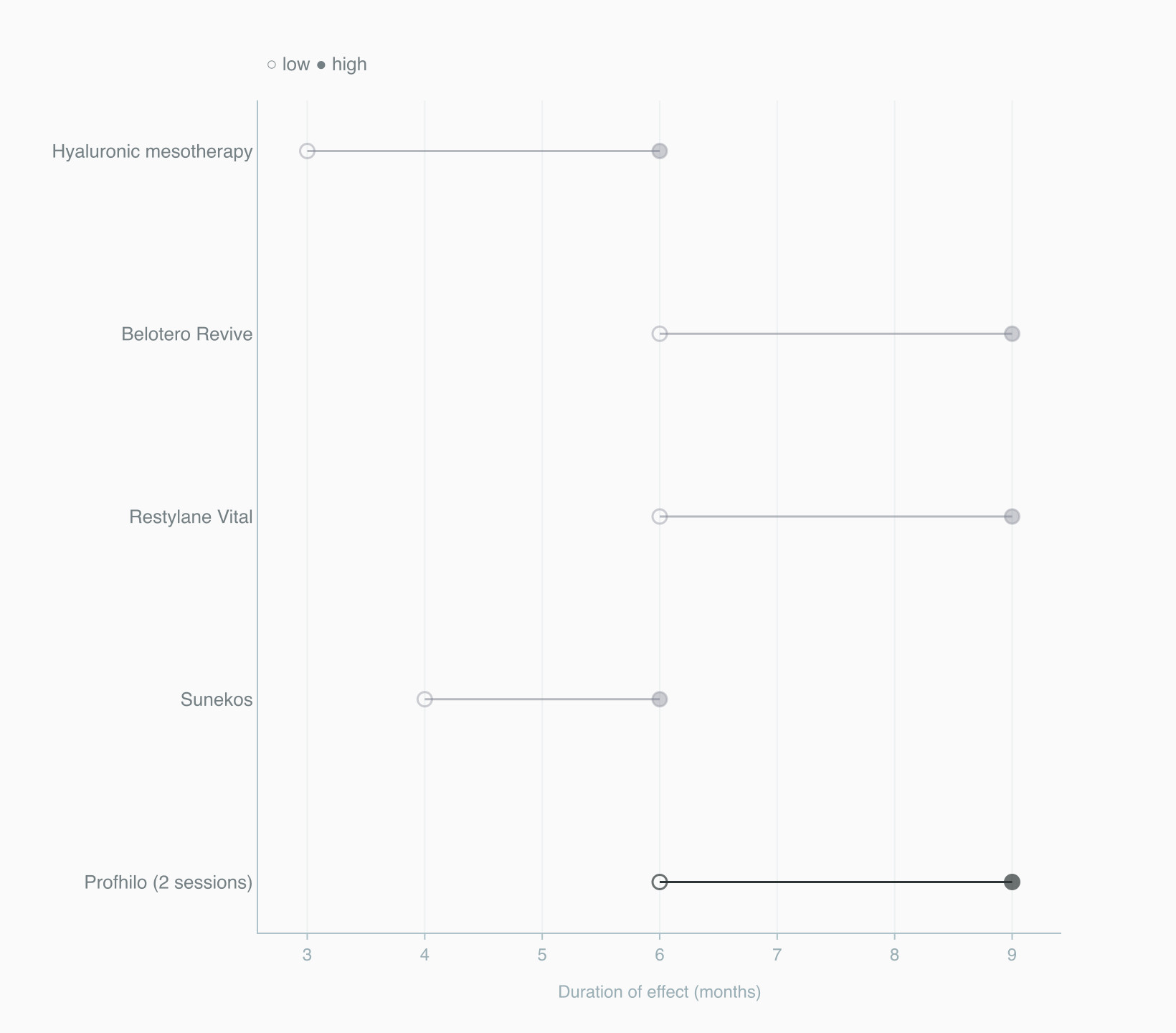 Profhilo and related bio-remodelling treatments, duration of effect in months Profhilo and related bio-remodelling treatments, duration of effect in months