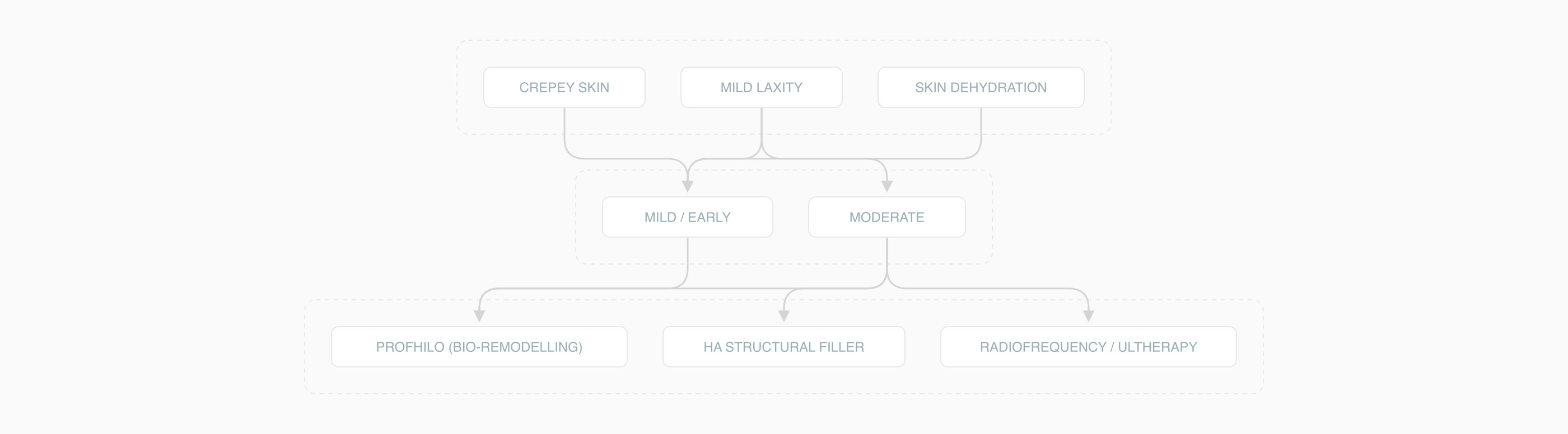 Decision tree for Profhilo candidacy by skin concern and severity Decision tree for Profhilo candidacy by skin concern and severity