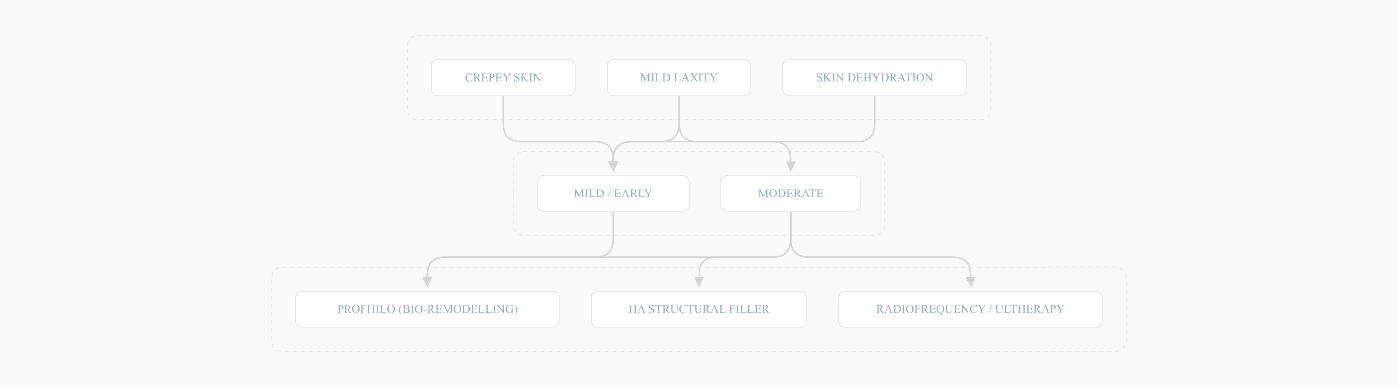 Decision tree for Profhilo candidacy by skin concern and severity
