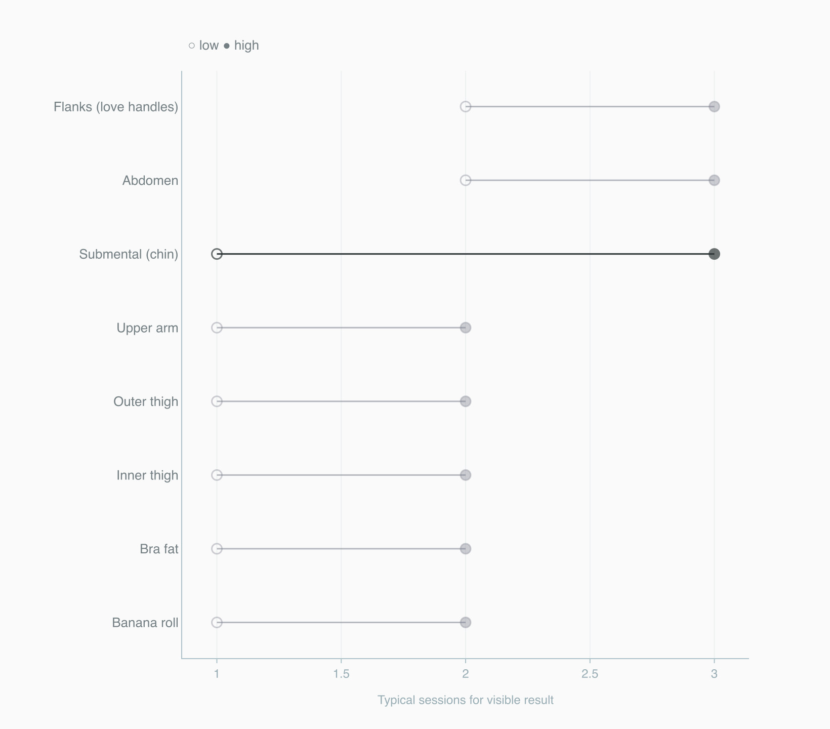 Number of CoolSculpting sessions for a visible result, by treatment area Number of CoolSculpting sessions for a visible result, by treatment area