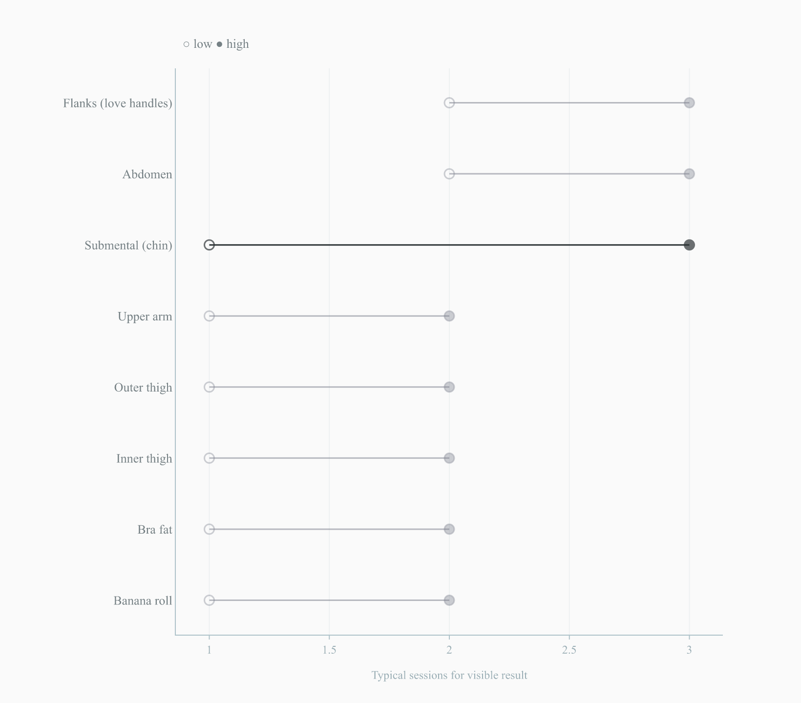 Number of CoolSculpting sessions for a visible result, by treatment area