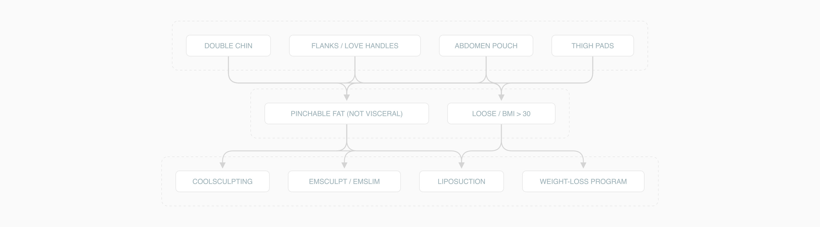 Decision tree for CoolSculpting candidacy by stubborn-fat area and body type Decision tree for CoolSculpting candidacy by stubborn-fat area and body type