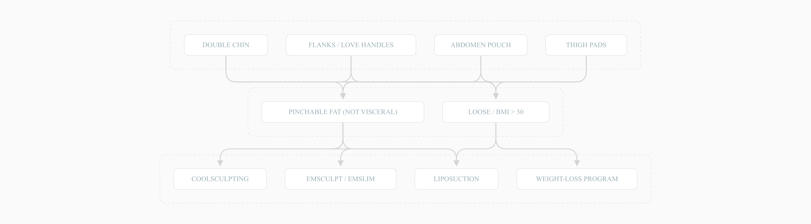 Decision tree for CoolSculpting candidacy by stubborn-fat area and body type