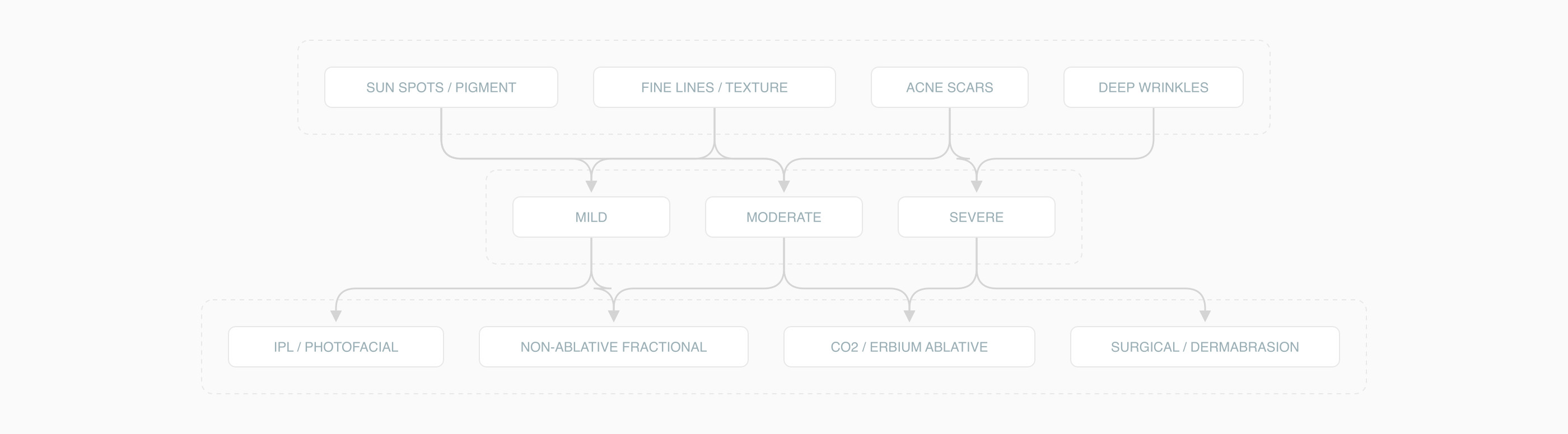 Decision tree for laser skin resurfacing by concern and severity