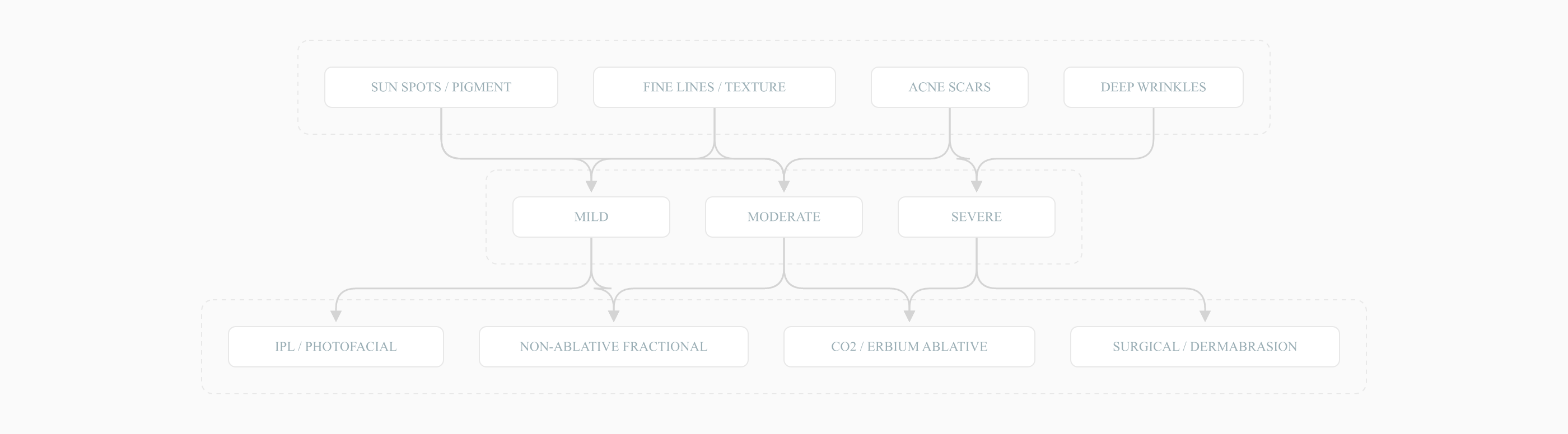 Decision tree for laser skin resurfacing by concern and severity