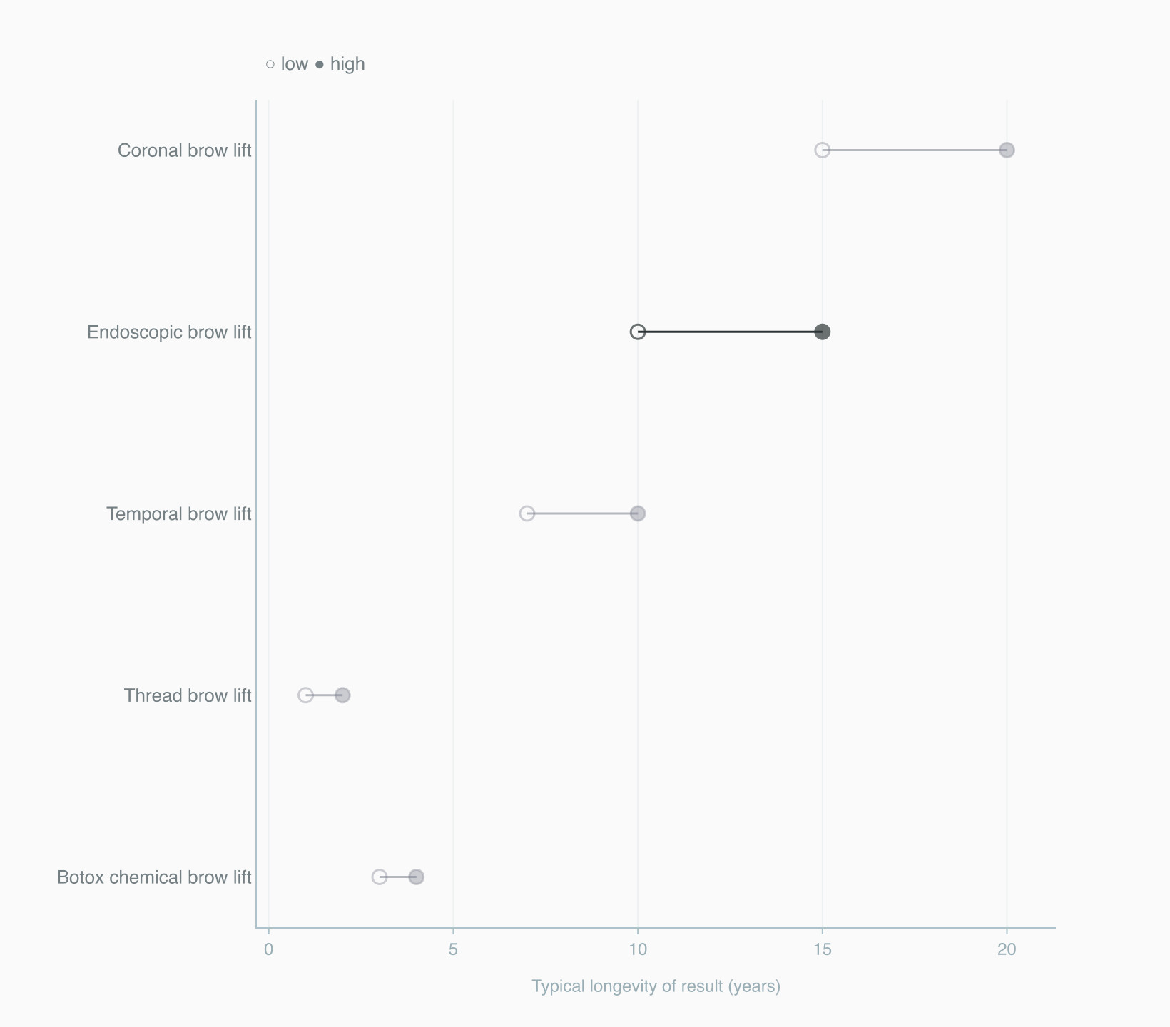 Longevity of brow-lift result by technique, in years Longevity of brow-lift result by technique, in years
