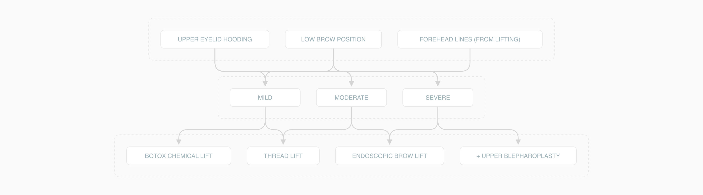 Decision tree for brow lift by severity and adjacent procedures Decision tree for brow lift by severity and adjacent procedures