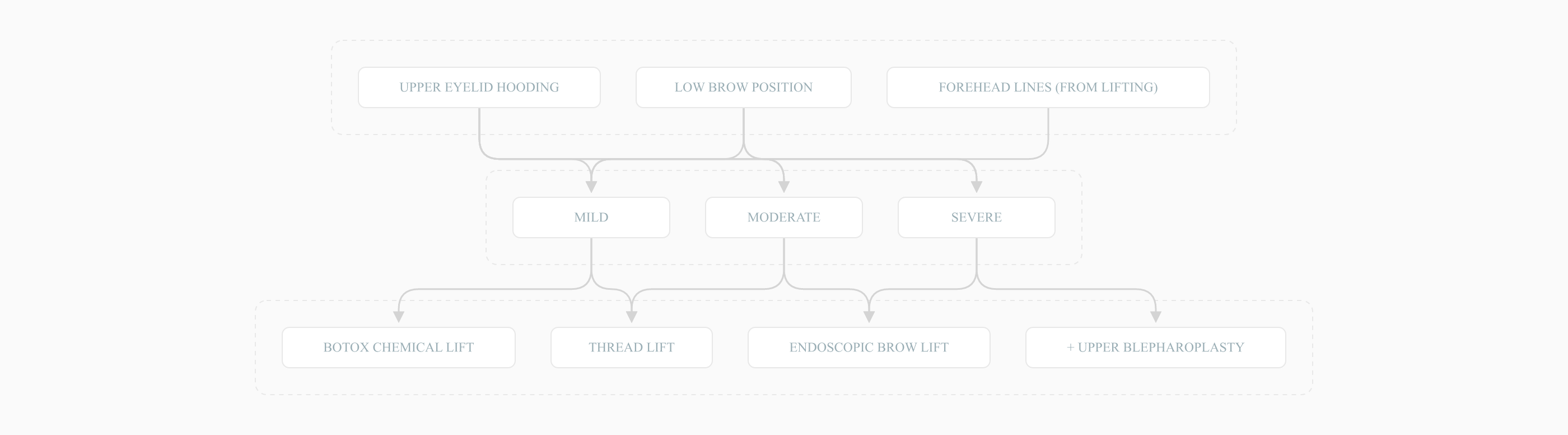 Decision tree for brow lift by severity and adjacent procedures