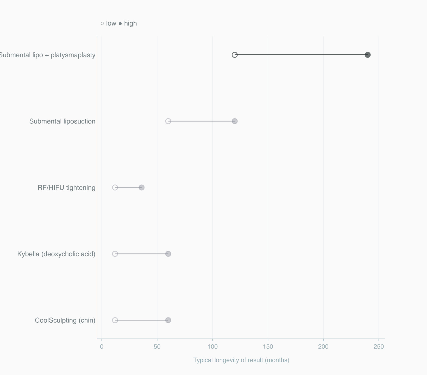 Longevity of double-chin treatment results by modality, in months Longevity of double-chin treatment results by modality, in months