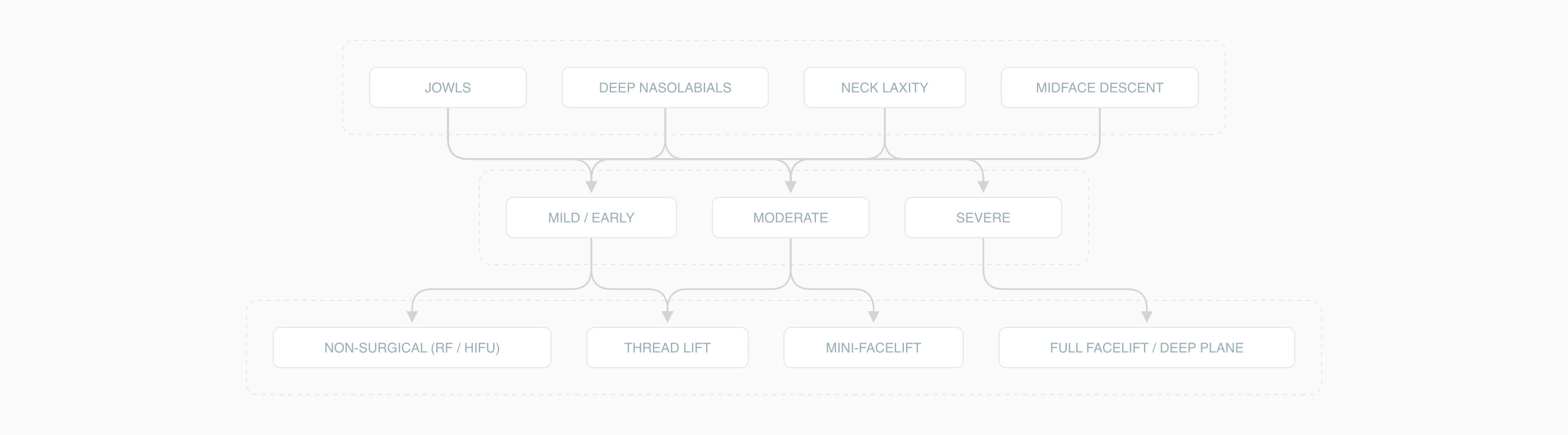 Decision tree for facelift candidacy by concern, severity, and technique