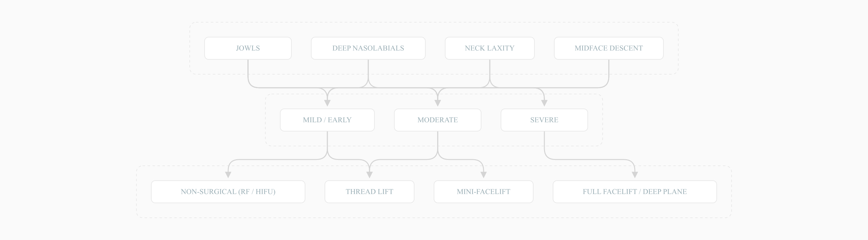 Decision tree for facelift candidacy by concern, severity, and technique
