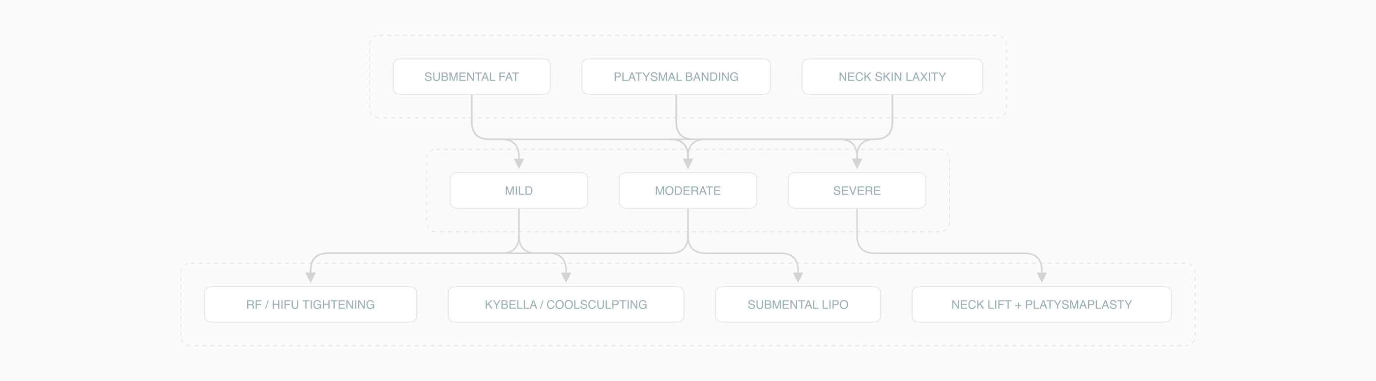 Decision tree for neck-lift candidacy by concern and severity Decision tree for neck-lift candidacy by concern and severity