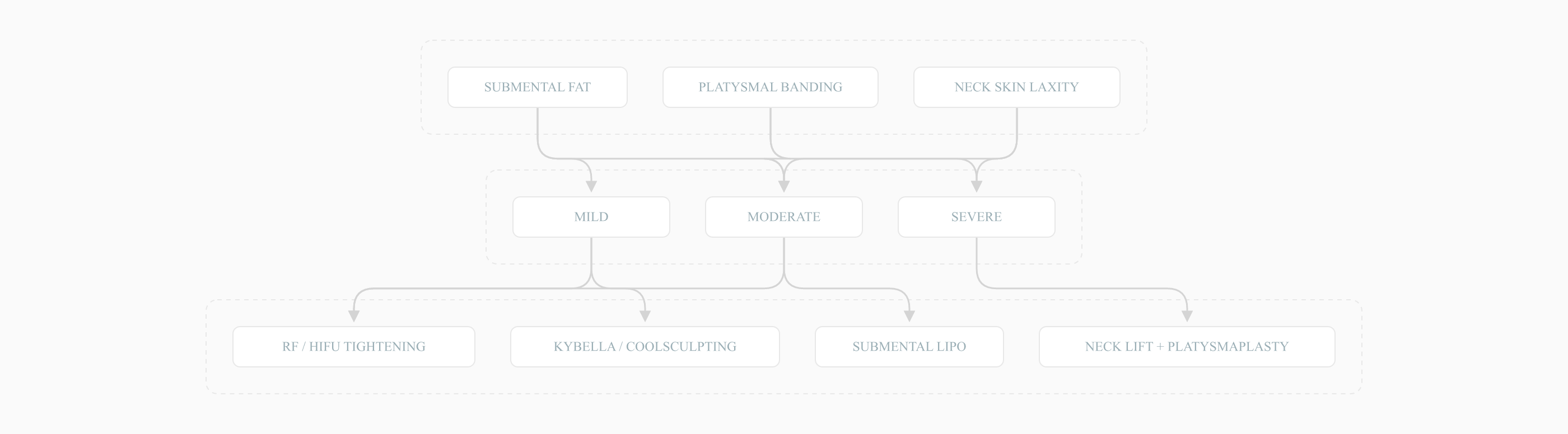 Decision tree for neck-lift candidacy by concern and severity